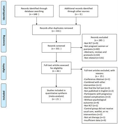Art-based interventions for women’s mental health in pregnancy and postpartum: A meta-analysis of randomised controlled trials